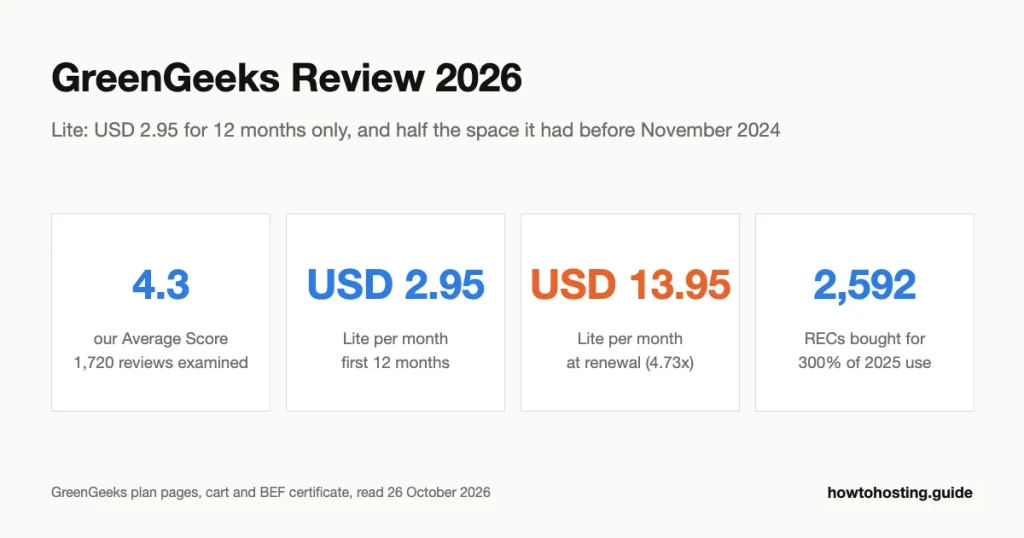 Crítica GreenGeeks 2026 números-chave: Pontuação Média 4.3 de 1,720 avaliações, Lite at USD 2.95 um mês renovando em USD 13.95 (4.73x), 2,592 renewable energy certificates for 300% do 2025 usar, and four data centers