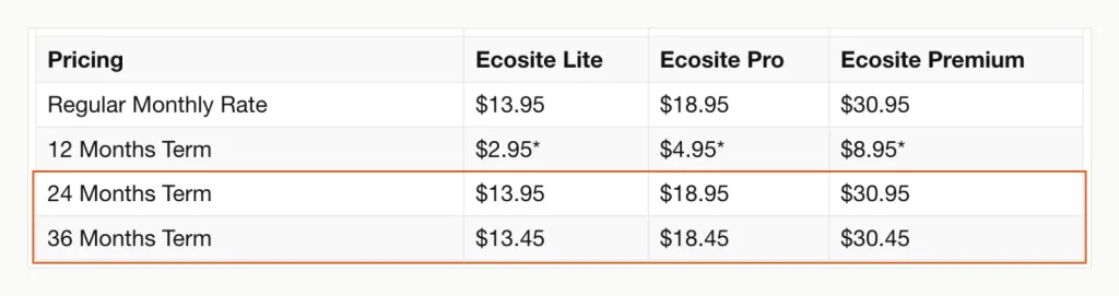 Screenshot of GreenGeeks' pricing table showing Lite at USD 2.95 on 12 months but USD 13.95 on 24 meses e USD 13.45 on em meses.