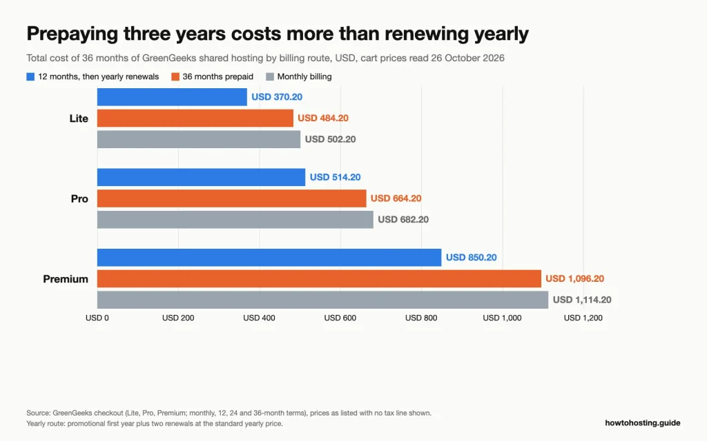 Grouped bar chart of three-year GreenGeeks shared hosting costs: USD leve 370.20 anual, 484.20 prepaid and 502.20 por mês, with Pro and Premium following the same pattern.