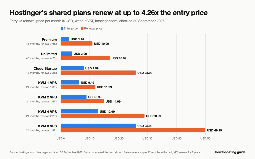 Grouped bar chart of Hostinger entry and renewal prices per month: USD premium 2.99 to 10.99, Ilimitado 3.99 to 16.99, Inicio de la nube 7.99 to 25.99, and four KVM VPS plans from 6.49 to 11.99 hasta 25a9 to 49.99.