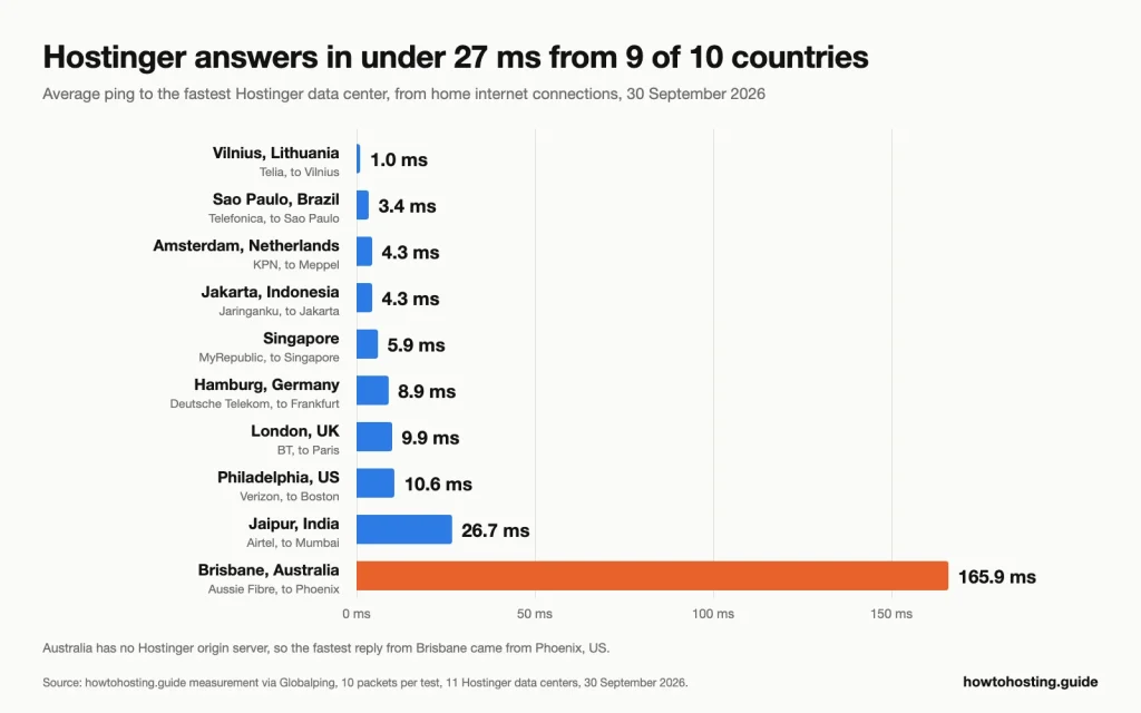 Horizontal bar chart of average ping to the fastest Hostinger data center from 10 países, desde 1.0 ms in Vilnius to 26.7 ms in Jaipur, with Brisbane far behind at 165.9 em.