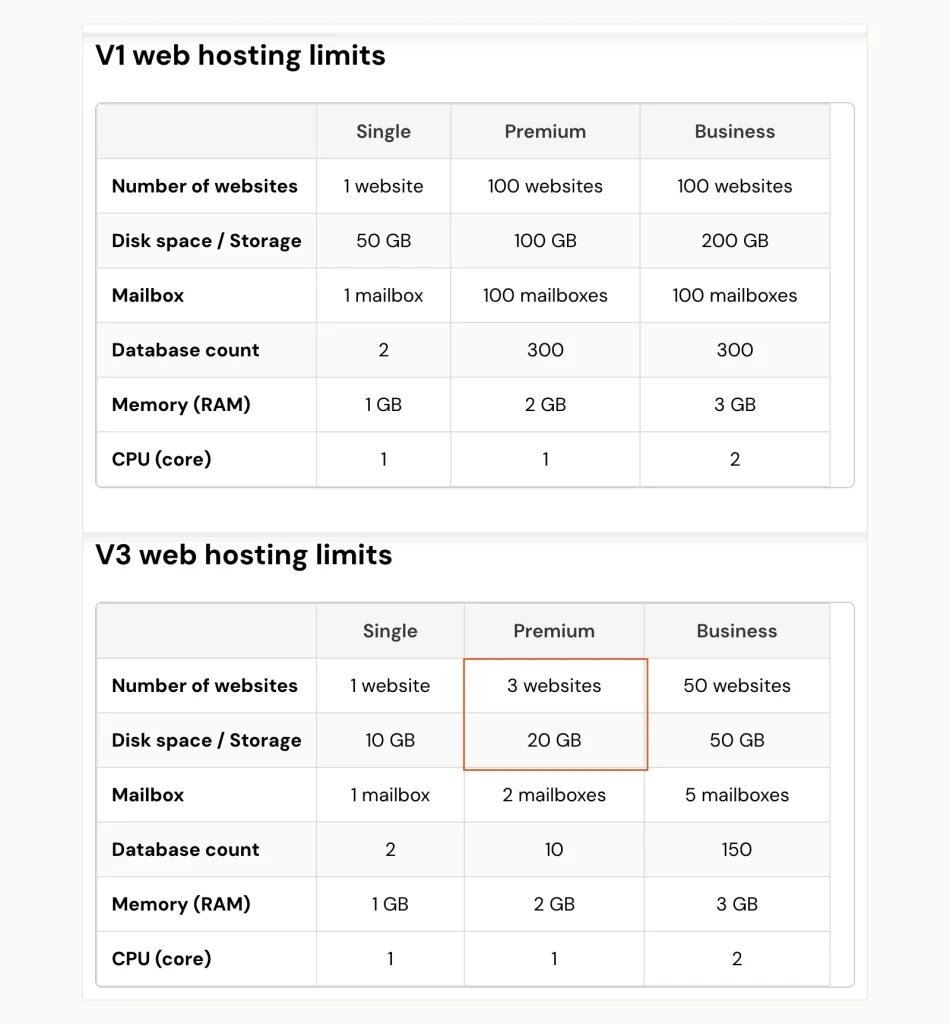 Screenshot of two Hostinger limit tables: Premium bought until April 2025 allowed 100 websites and 100 GB, while Premium bought from December 2025 permite 3sitios web yd 20GBB.