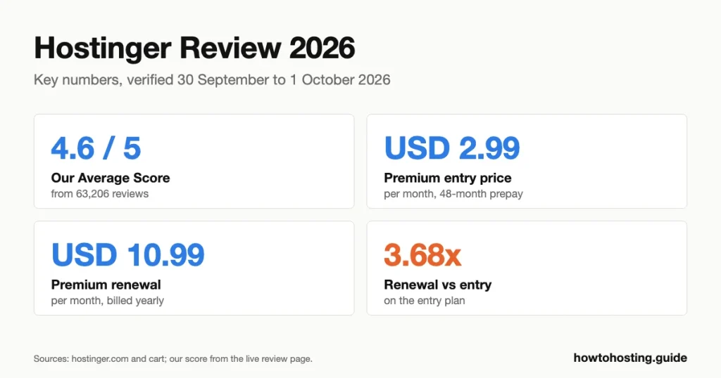 Hostinger review 2026 key numbers: 4.6 out of 5 score from 63,206 reviews, Premium at USD 2.99 a month for 48 months renewing at USD 10.99, and 3 websites on the entry plan