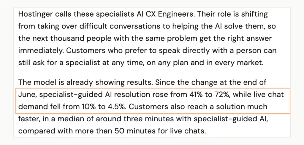 Screenshot of Hostinger's blog stating that since the end of June, specialist-guided AI resolution rose from 41% to 72% while live chat demand fell from 10% a 4.5%.