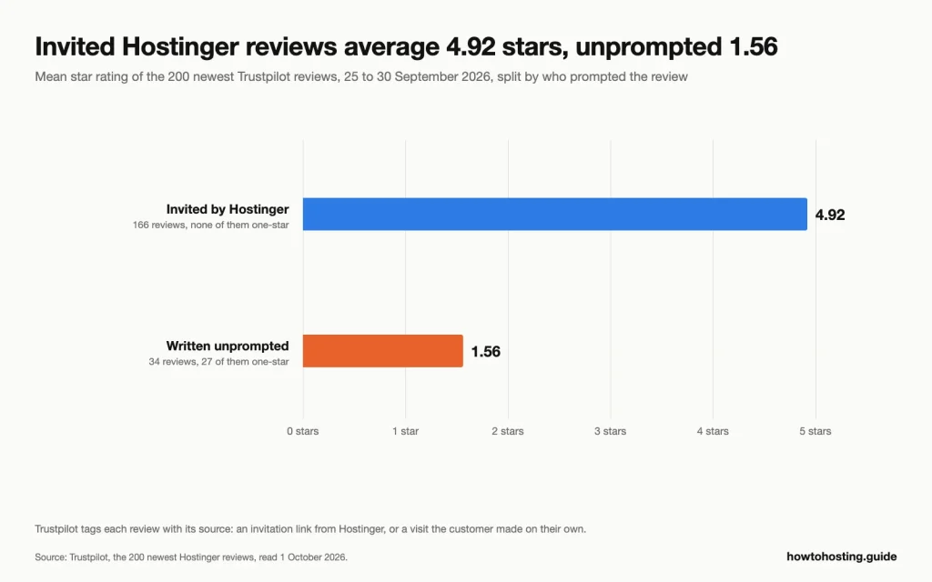 Bar chart comparing 166 invited Hostinger reviews averaging 4.92 estrellas con 34 promedio de revisiones espontáneas 1.56 estrellas, desde el 200 newest on Trustpilot.