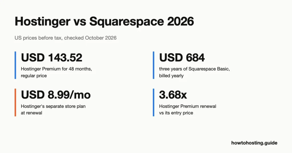 ホスティンジャー vs スクエアスペース 2026 キー番号: Hostinger プレミアム USD 143.52 為に 48 months then USD 10.99 月, Squarespace Basic USD 684 3年以上にわたって, and store limits of 1,000 vs 10,000 製品