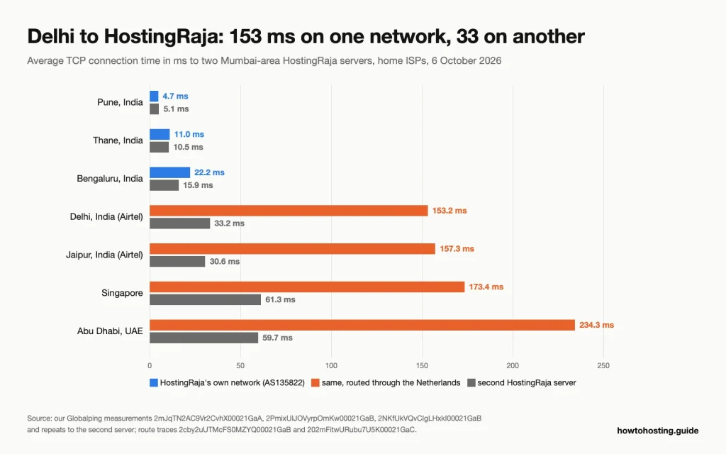 Bar chart of TCP connection times to two HostingRaja servers: 4.7 ms from Pune, but 153.2 ms from Delhi Airtel to the own network versus 33.2 ms to the second server.