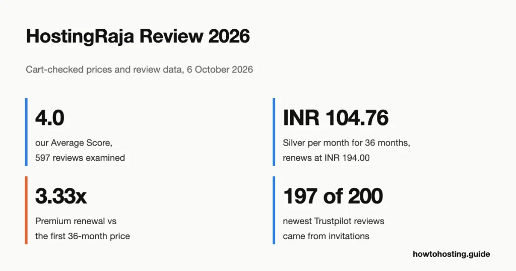 HostingRaja review 2026 key numbers: 4.0 out of 5 score from 597 reviews, Silver at INR 104.76 a month renewing at 1.85x, and Premium plans renewing at 3.33x