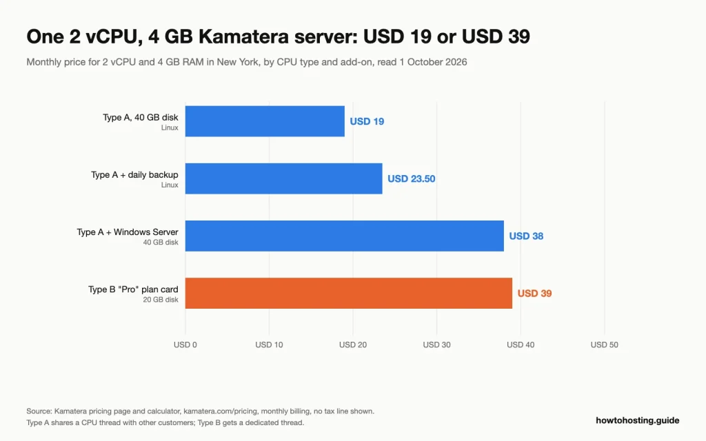 Horizontal bar chart of a 2 vCPU, 4 GB Kamatera server: Type A USD 19, with daily backup USD 23.50, with Windows Server USD 38, Type B Pro card USD 39.