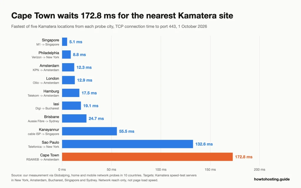 Horizontal bar chart of the fastest Kamatera location per probe city, from Singapore at 5.1 ms to Sao Paulo at 132.6 ms and Cape Town at 172.8 MS.