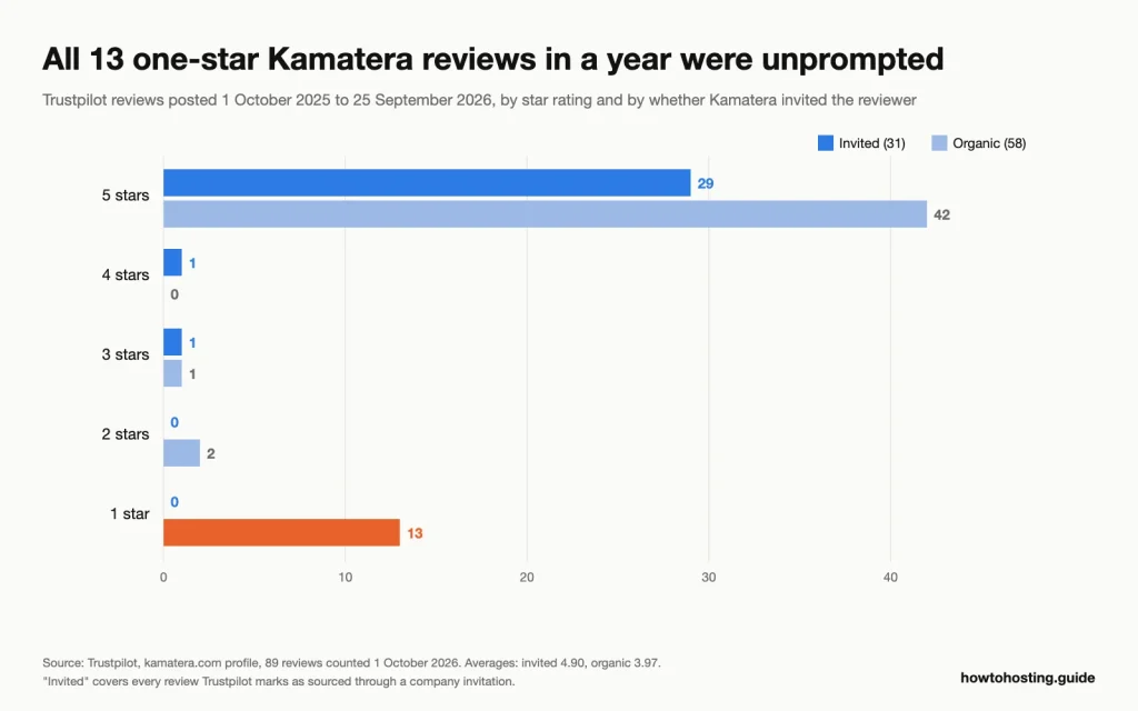 Grouped bar chart of Kamatera Trustpilot reviews by star rating: invited reviews 29 five-star and none below three, オーガニックレビュー 42 五つ星と 13 一つ星.