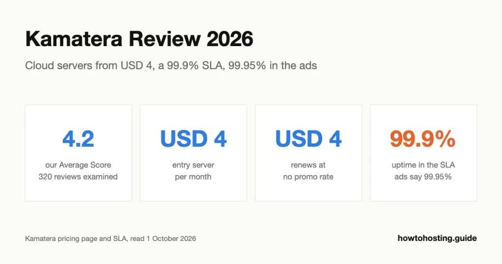 Kamatera review 2026 key numbers: cloud servers from USD 4 a month, Average Score 4.2 from 320 reviews, 21 selectable locations, and a 99.9% SLA against the 99.95% advertised