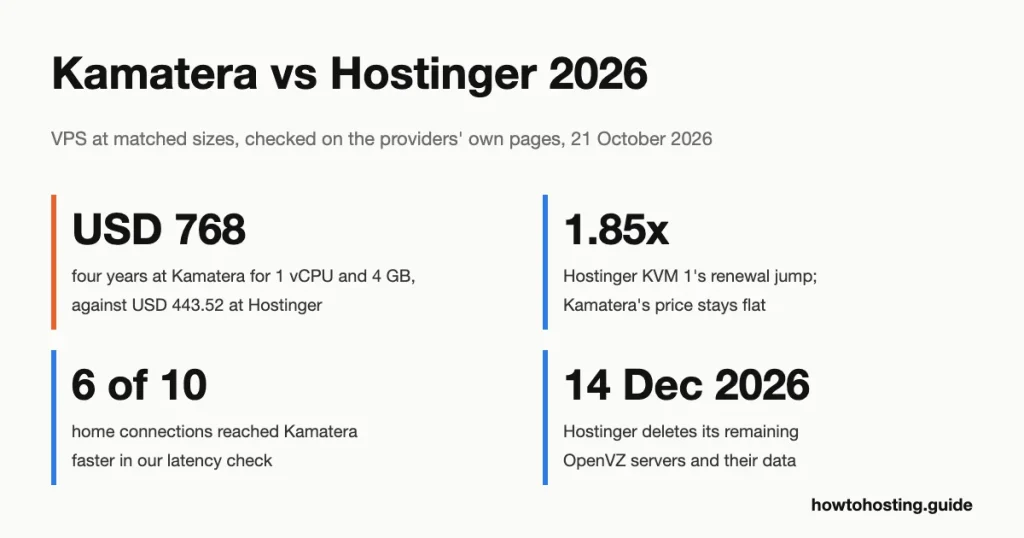 Kamatera x Hostinger 2026 números-chave: a KVM 1-sized server costs USD 16 a month at Kamatera against USD 6.49 na Hostinger, four years cost USD 768 contra USD 443.52, and Kamatera offers 21 cities to Hostinger's 10