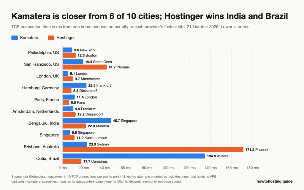 Bar chart of TCP connection times from 10 cities to each provider's fastest site: Kamatera is faster from Philadelphia, São Francisco, Londres, Amsterdam, Singapore and Brisbane; Hostinger from Hamburg, Paris, Bengaluru and Cotia.