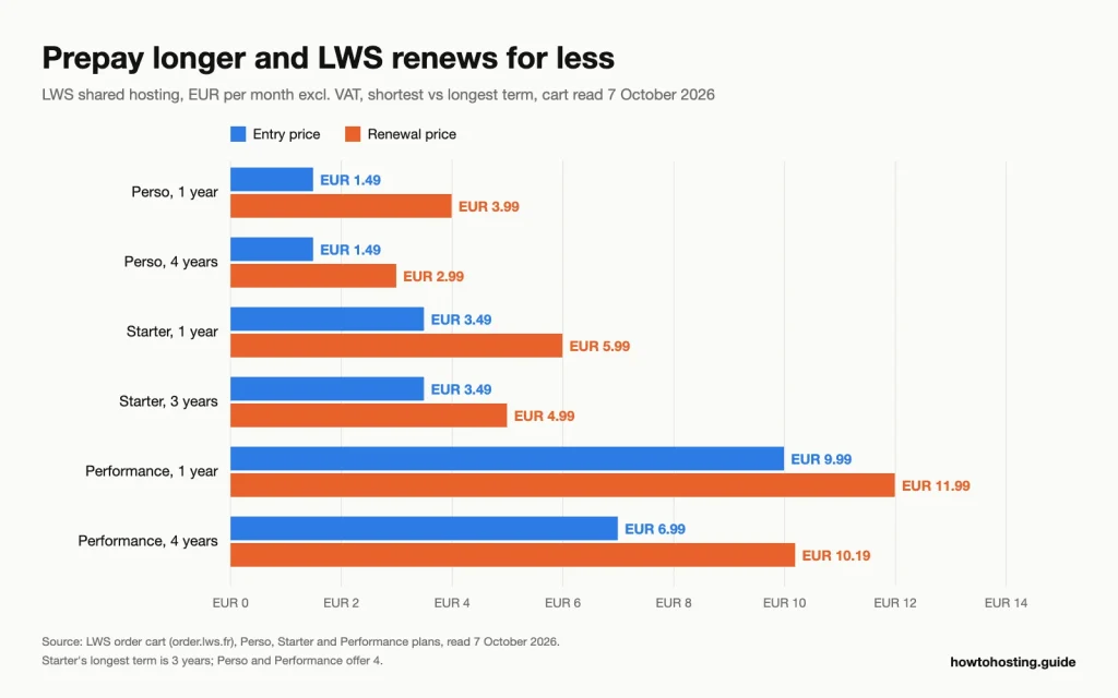 Bar chart of LWS shared hosting prices per month excluding VAT: Perso EUR 1.49 renewing at 3.99 on one year or 2.99 on four years, Starter 3.49 renewing at 5.99 or 4.99, Performance 9.99 to 11.99 on one year and 6.99 to 10.19 on four years.