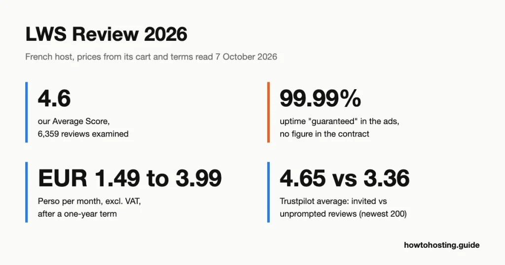 LWS review 2026 key numbers: 4.6 out of 5 score from 6,359 reviews, Perso at EUR 1.49 a month renewing at EUR 2.99 to 3.99, and servers in Paris