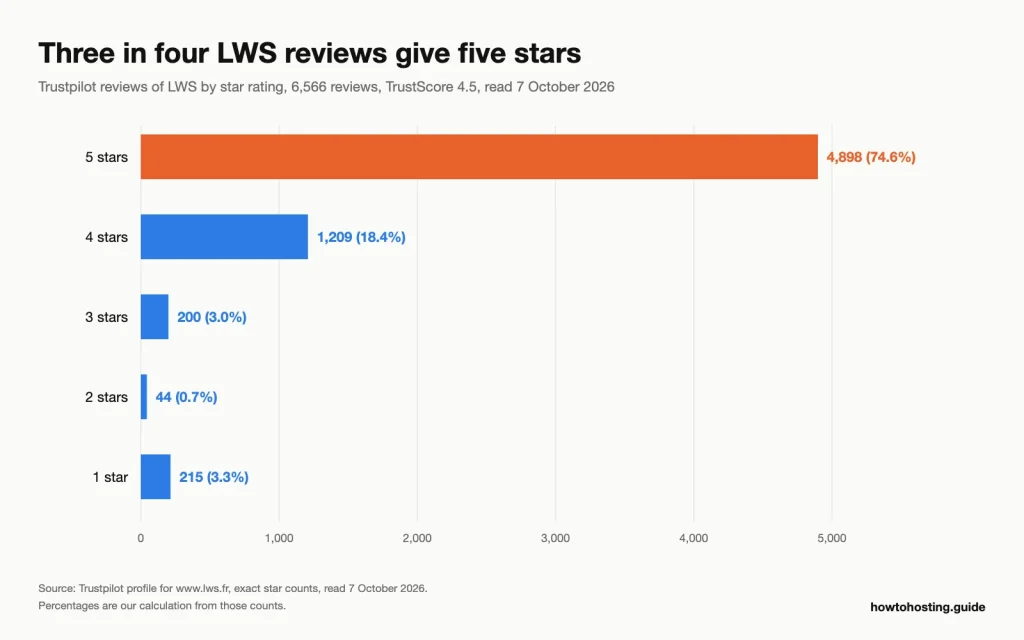 Bar chart of LWS's Trustpilot ratings: 4,898 five-star, 1,209 four-star, 200 three-star, 44 two-star and 215 one-star reviews out of 6,566.