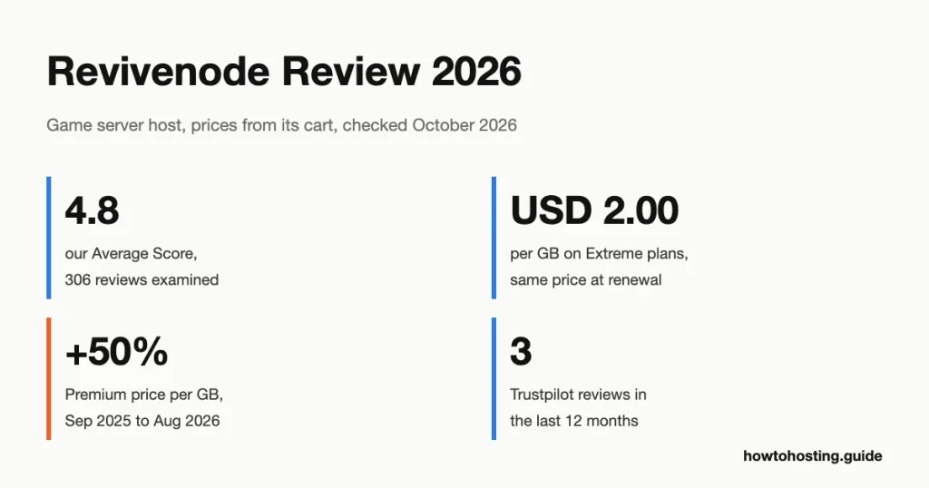 Revivenode review 2026 key numbers: 4.8 out of 5 score from 306 reviews, Extreme Minecraft at USD 2.00 per GB a month, five game server locations and a 48-hour refund window