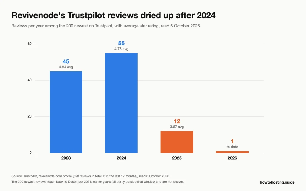 Bar chart of Revivenode Trustpilot reviews per year among the newest 200: 45 in 2023 averaging 4.84, 55 in 2024 averaging 4.76, 12 in 2025 averaging 3.67 and 1 in 2026.