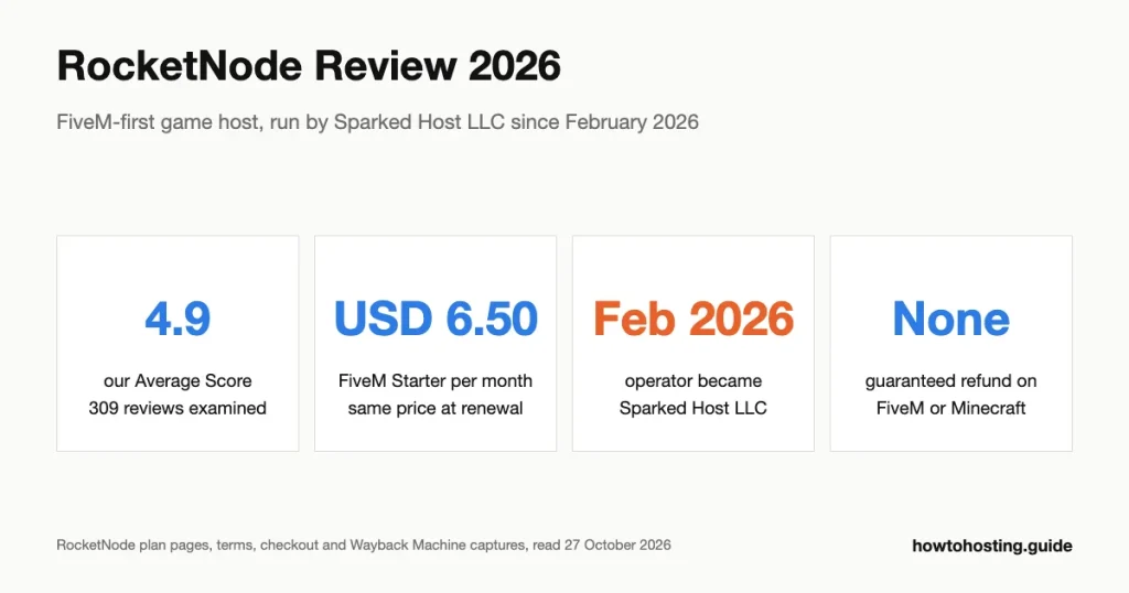 RocketNode review 2026 key numbers: Average Score 4.9 from 309 reviews, FiveM servers from USD 6.50 a month with no renewal increase, 12 server locations, and no guaranteed refund on FiveM or Minecraft