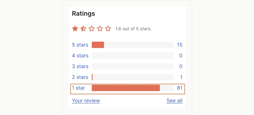 Screenshot of the WordPress.org ratings for AI Agent by SiteGround: 1.6 aus 5 Sterne, mit 15 Fünf Sterne, 1 Zwei-Sterne-und 81 Ein-Stern-Bewertungen.