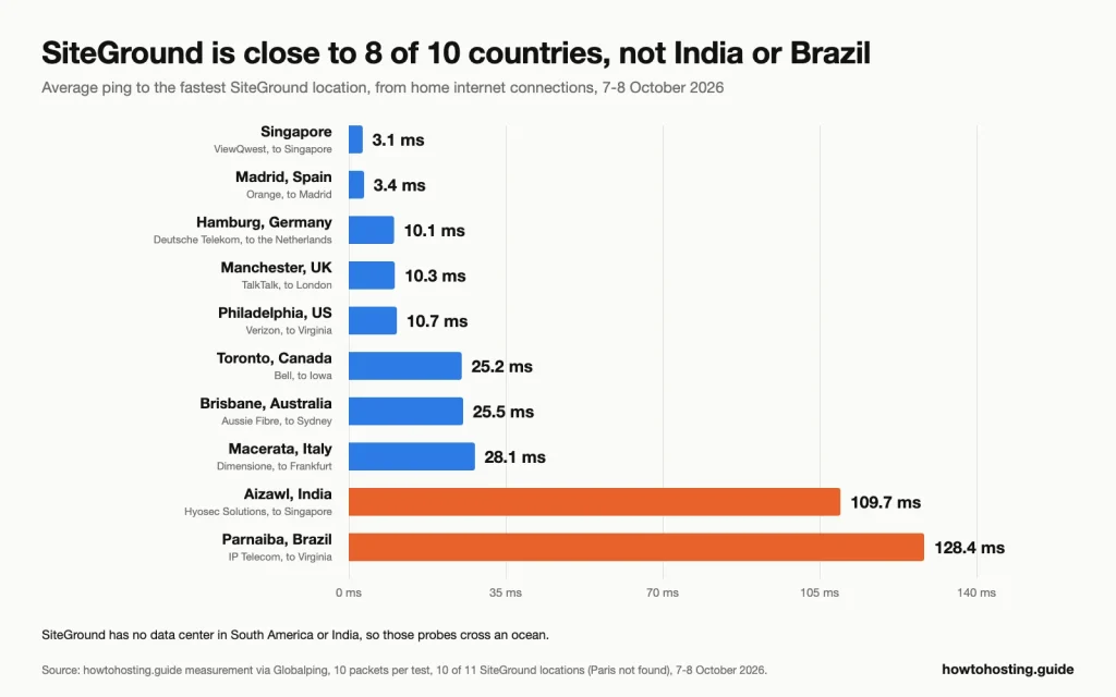 Bar chart of average ping to the nearest SiteGround location from 10 Länder: 3.1 ms in Singapore to 28.1 ms in Italy, aber 109.7 ms in India and 128.4 ms in Brazil.
