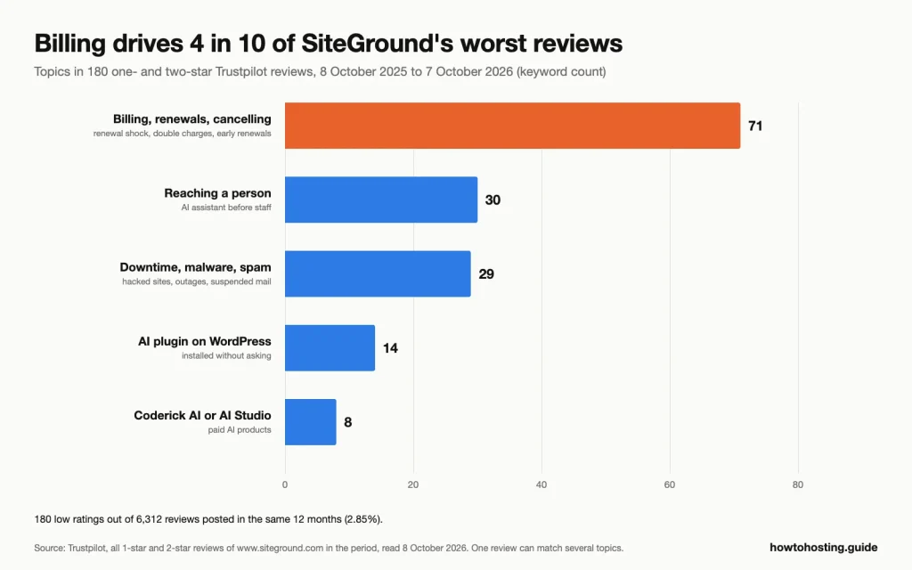 Bar chart of topics in 180 einer- and two-star SiteGround Trustpilot reviews: Abrechnung 71, reaching a person 30, downtime and malware 29, AI plugin 14, Coderick AI or AI Studio 8.