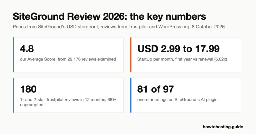 SiteGround review 2026 key numbers: 4.8 out of 5 score from 29,176 reviews, StartUp at USD 2.99 a month renewing at USD 17.99, 11 data center locations and daily backups kept 30 days