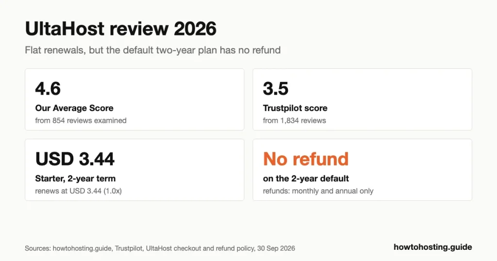 UltaHost review 2026 key numbers: 4.6 out of 5 score from 854 reviews, Trustpilot 3.5 from 1,834 reviews, SHARED Starter at USD 4.39 a month with flat renewal, and no refund on two-year plans