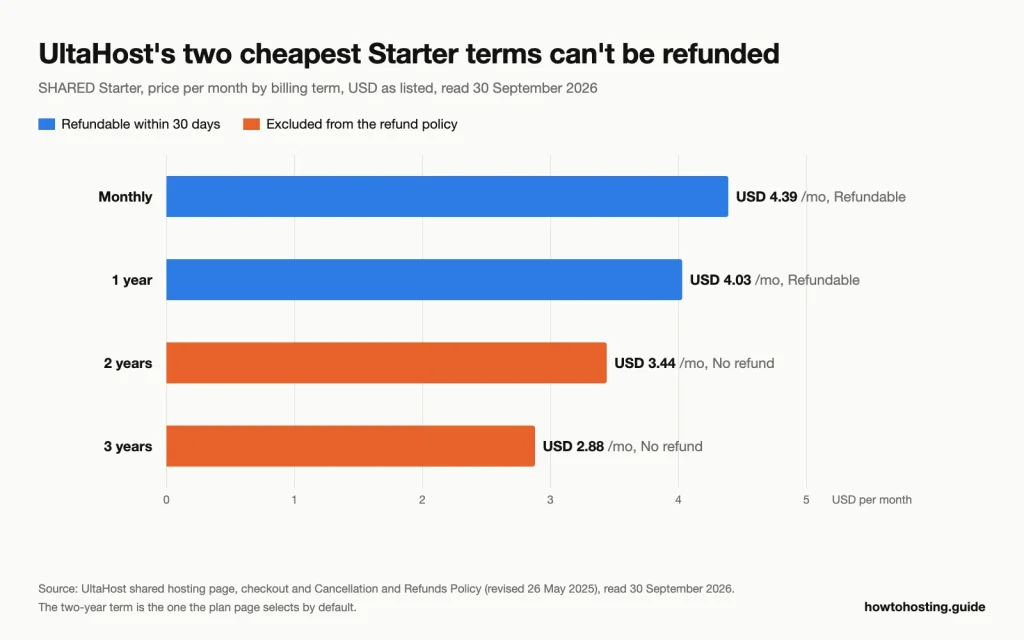 Bar chart of UltaHost SHARED Starter monthly price by billing term: USD 4.39 monthly and USD 4.03 annual are refundable, Dólar estadounidense 3.44 two-year and USD 2.88 three-year are not.