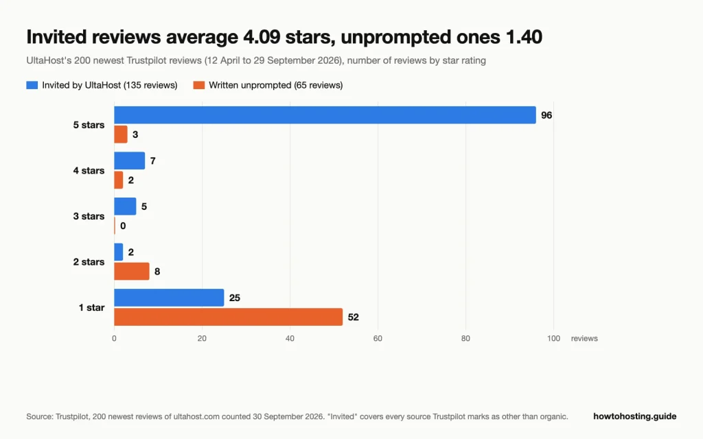 Grouped bar chart of UltaHost's 200 últimas revisiones de Trustpilot: 135 invited reviews average 4.09 with 96 cinco estrellas, 65 unprompted reviews averagecon0 with 52 una estrella.