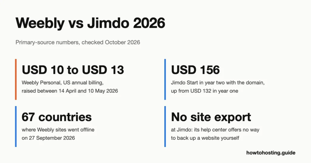 ウィーブリー vs ジンドゥー 2026 キー番号: Jimdo Start at USD 11 a month with a 10-page limit, Weebly Personal up from USD 10 米ドルへ 13 月, and Weebly withdrawn from 67 国