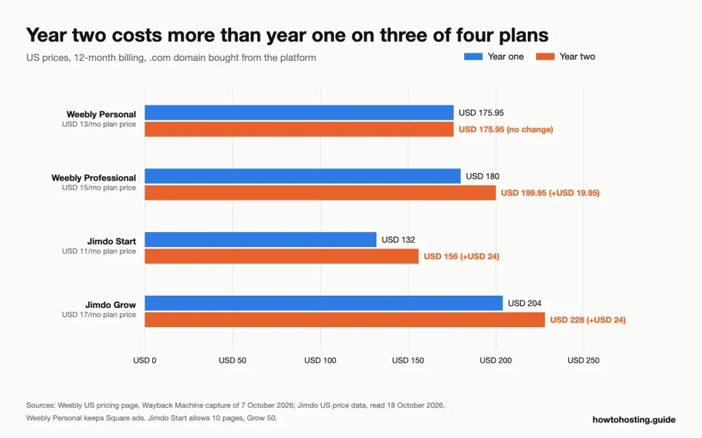 Grouped bar chart of year one and year two cost: Weebly Personal USD 175.95 both years, Weebly Professional USD 180 then USD 199.95, Jimdo Start USD 132 then USD 156, Jimdo Grow USD 204 次に米ドル 228.