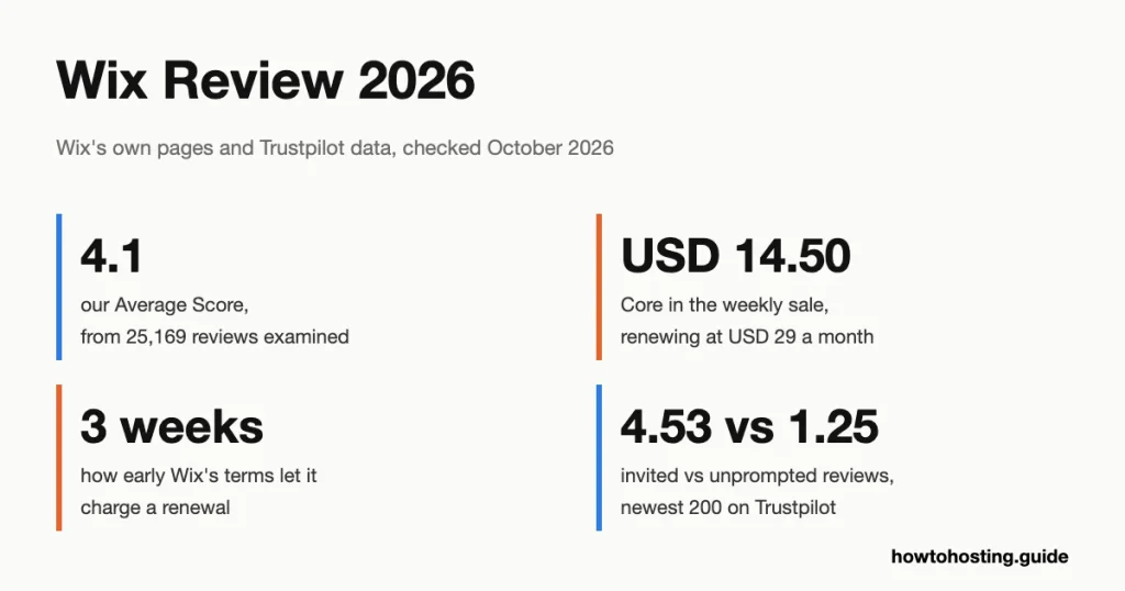 Wix review 2026 key numbers: 4.1 out of 5 score from 25,169 reviews, Core at USD 29 a month billed yearly, a weekly 50% first-term sale and renewal charges up to three weeks early