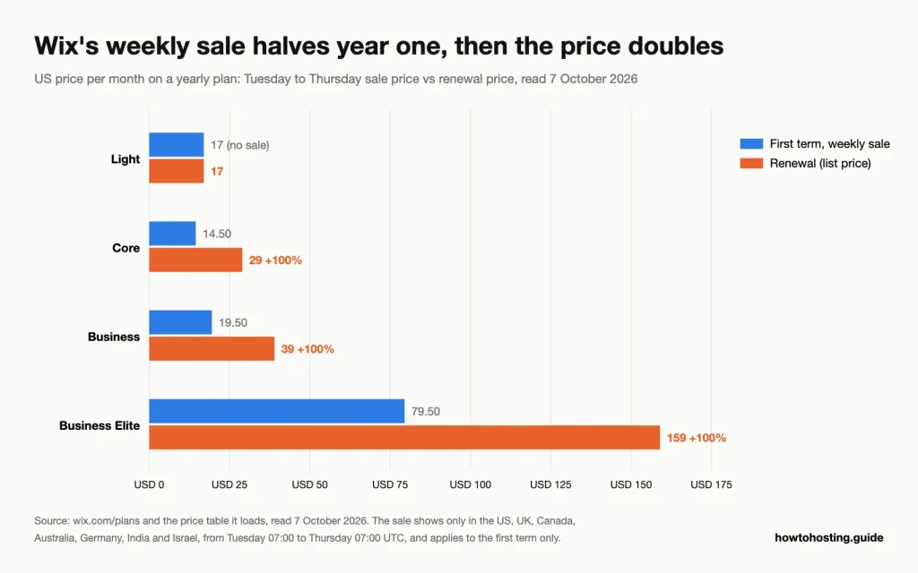 Bar chart of Wix US monthly prices on yearly plans: Light USD 17 with no sale, コア米ドル 14.50 in the weekly sale renewing at USD 29, ビジネス米ドル 19.50 then USD 39, ビジネスエリートU次に米ドル then USD 159.