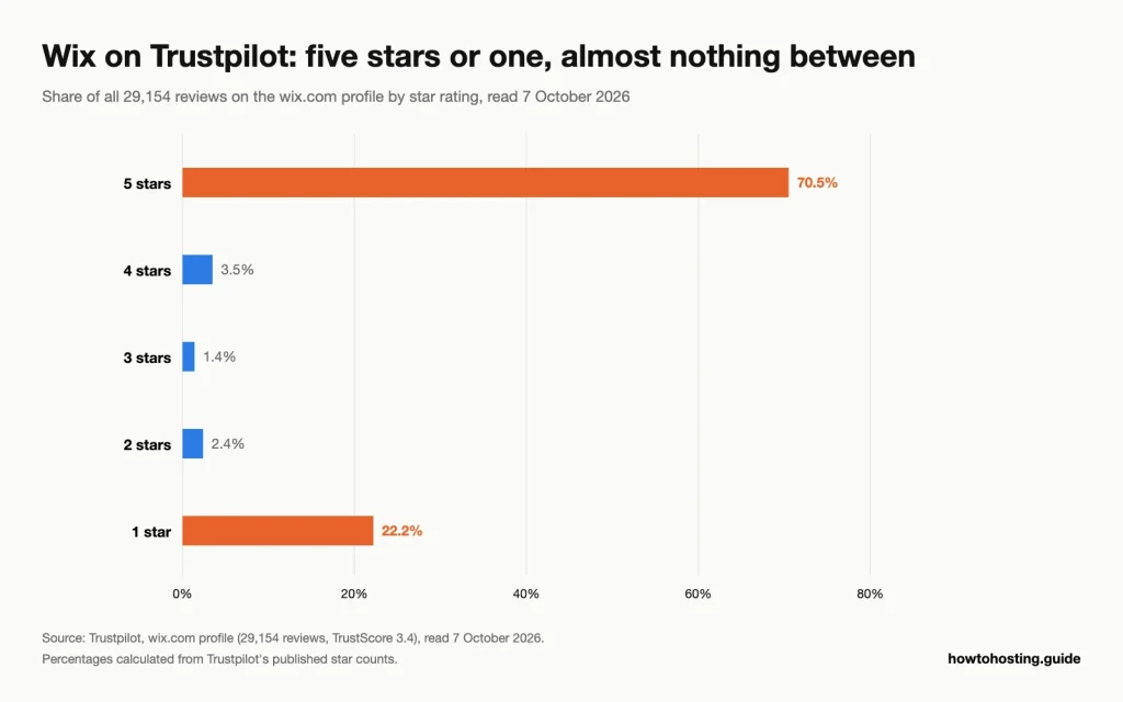 Bar chart of Wix Trustpilot ratings: 70.5% 五つ星, 3.5% 四つ星, 1.4% 三ツ星, 2.4% 2つ星と 22.2% 一つ星, から 29,154 レビュー.